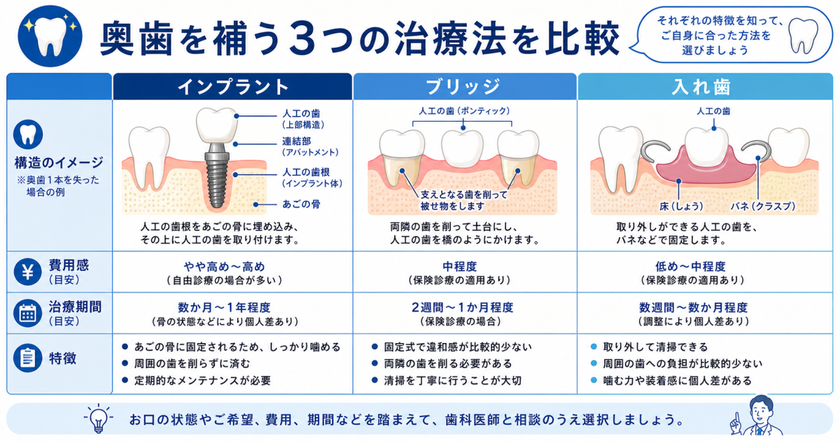 抜けた奥歯が「親知らず」だった場合も治療は必要なのか?
